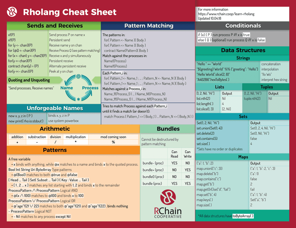 Cheat Sheet - Rholang